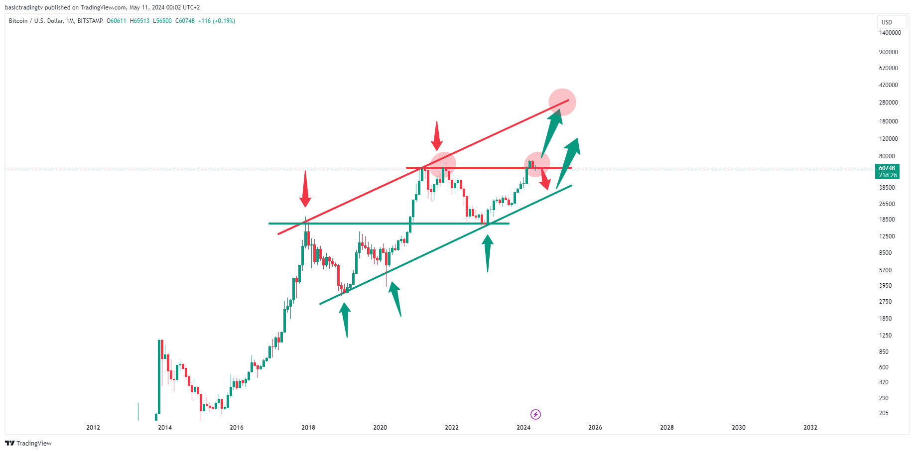 BITSTAMP:BTCUSD Chart Image by basictradingtv