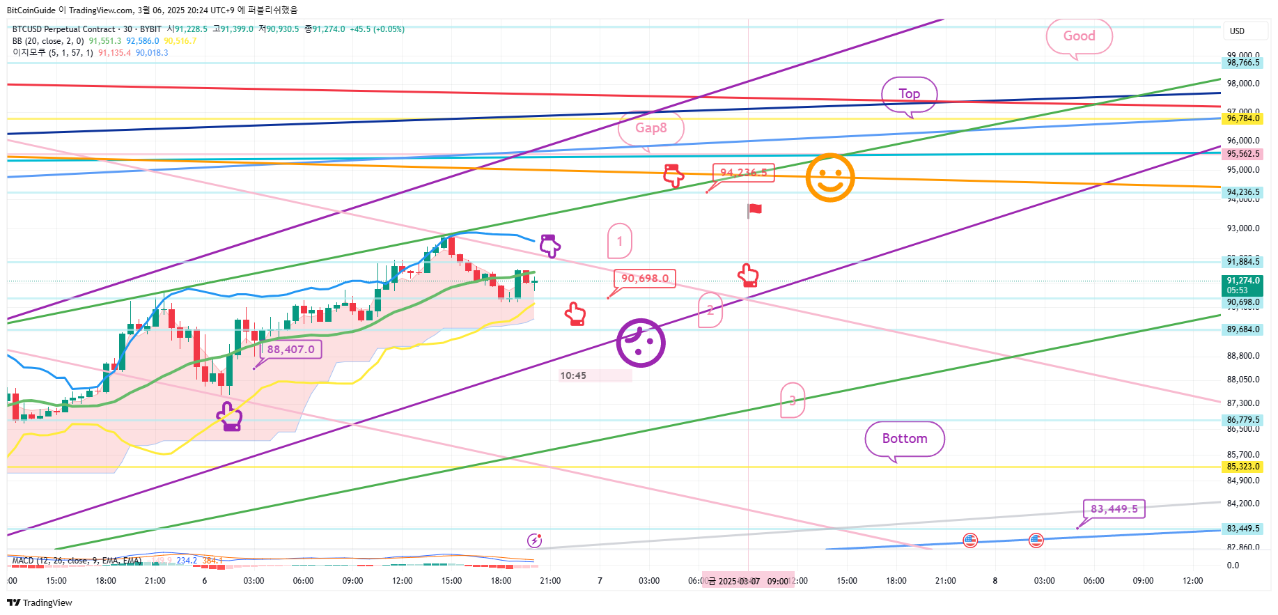 BYBIT:BTCUSD.P Chart Image by BitCoinGuide