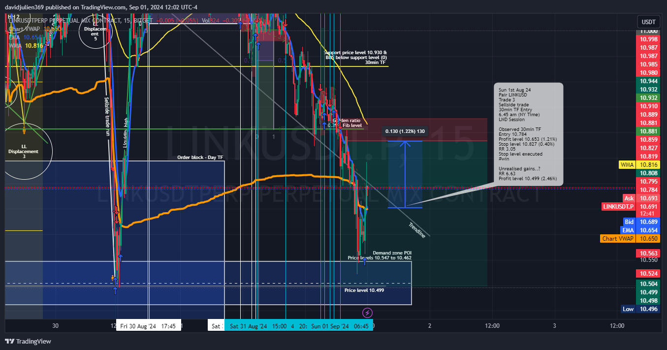 BITGET:LINKUSDT.P Chart Image by davidjulien369
