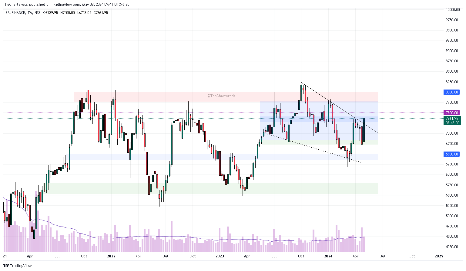 NSE:BAJFINANCE Chart Image by TheChartereds