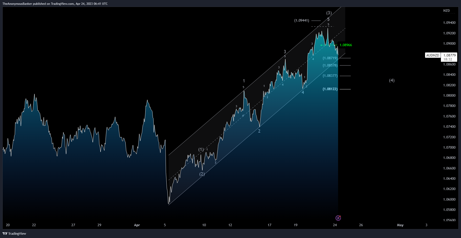 OANDA:AUDNZD Chart Image by TheAnonymousBanker