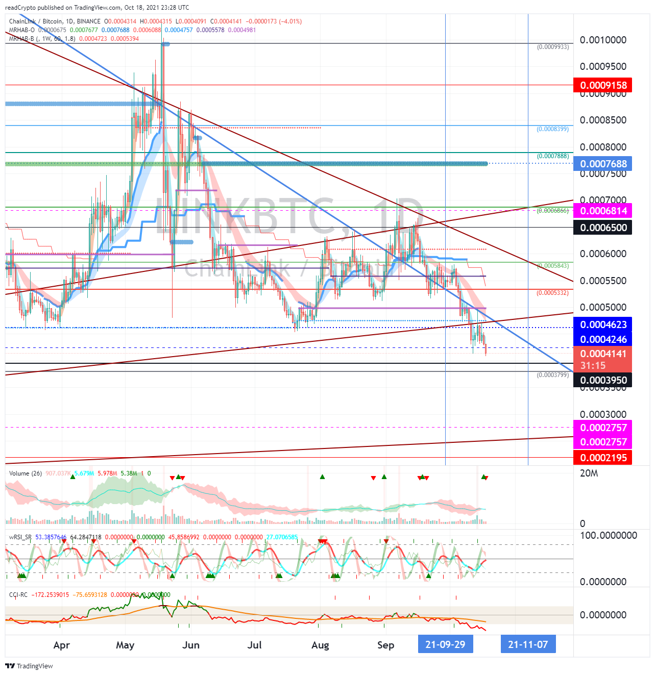BINANCE:LINKBTC Chart Image by readCrypto