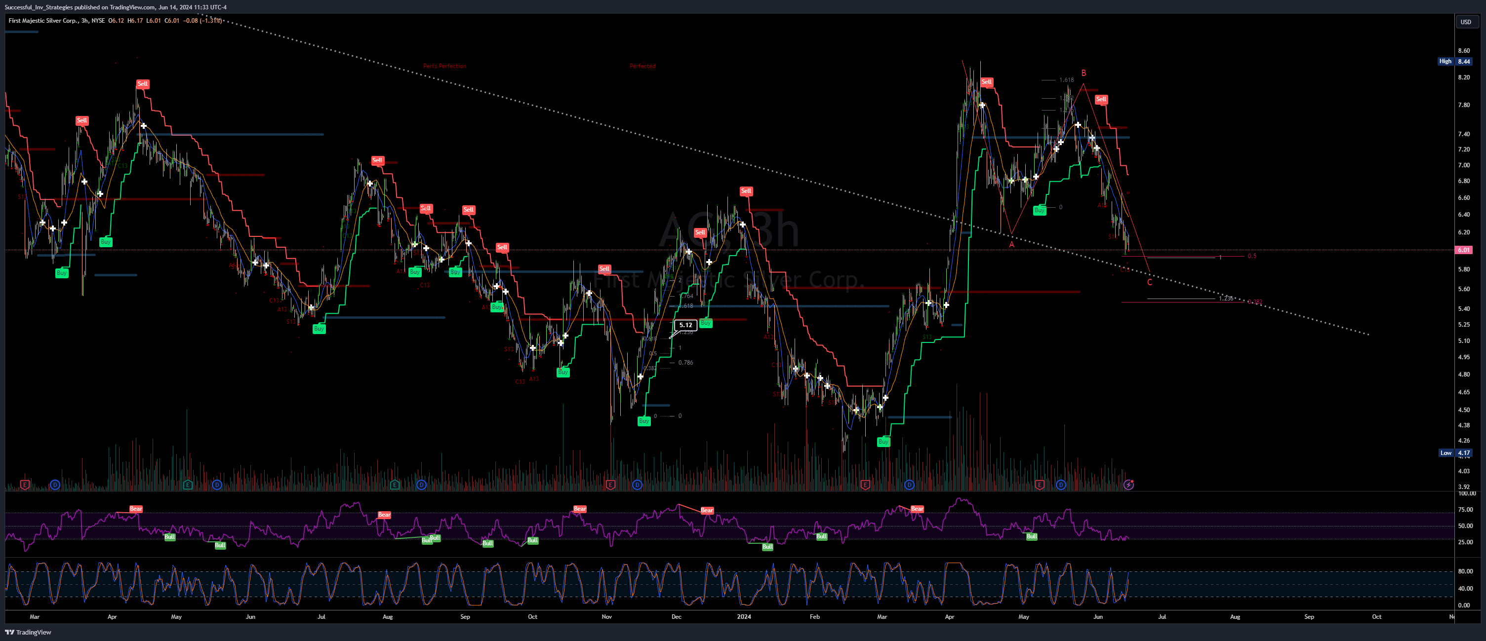 BATS:AG Chart Image by Successful_Inv_Strategies