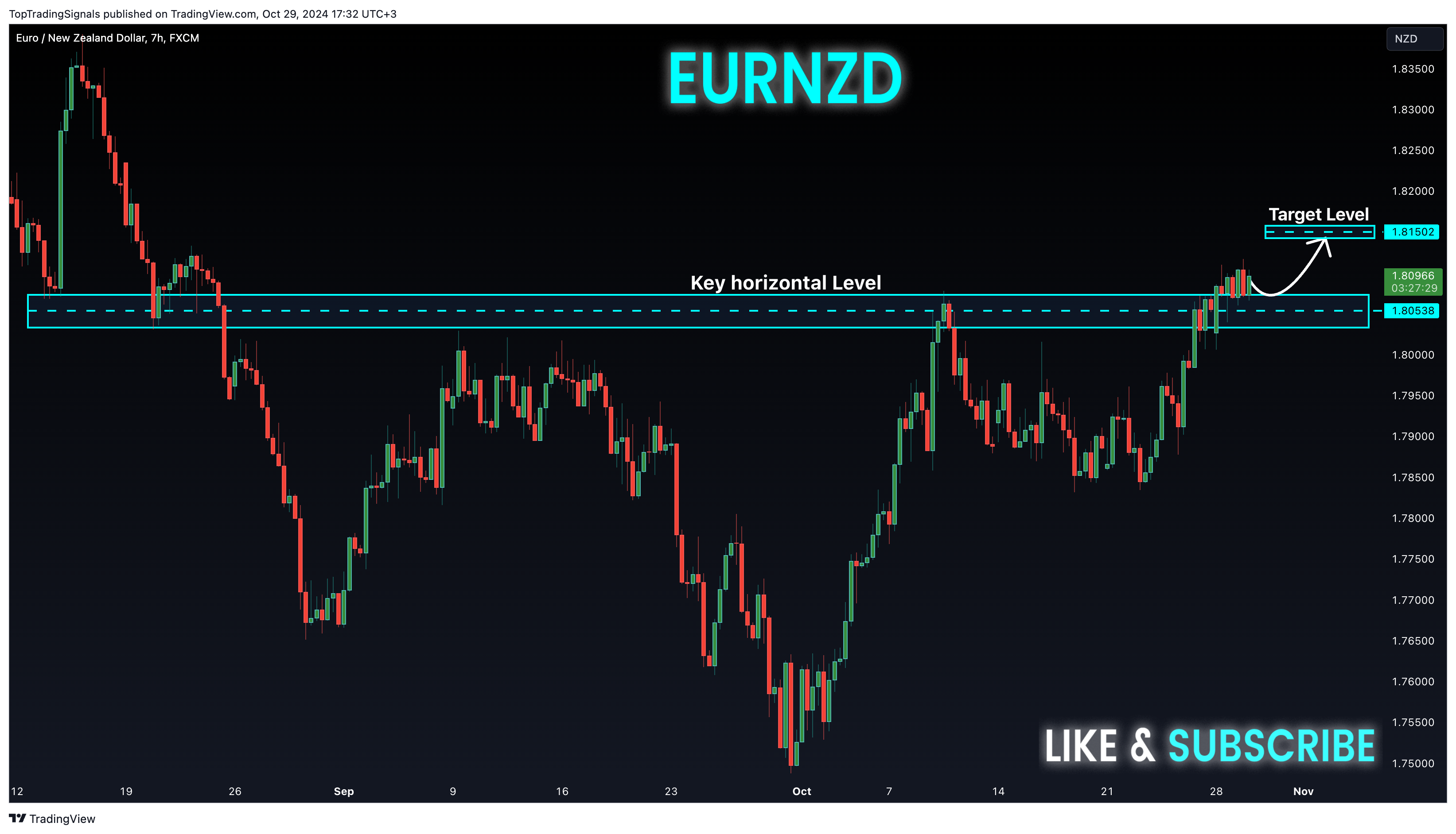 FX:EURNZD Chart Image by TopTradingSignals