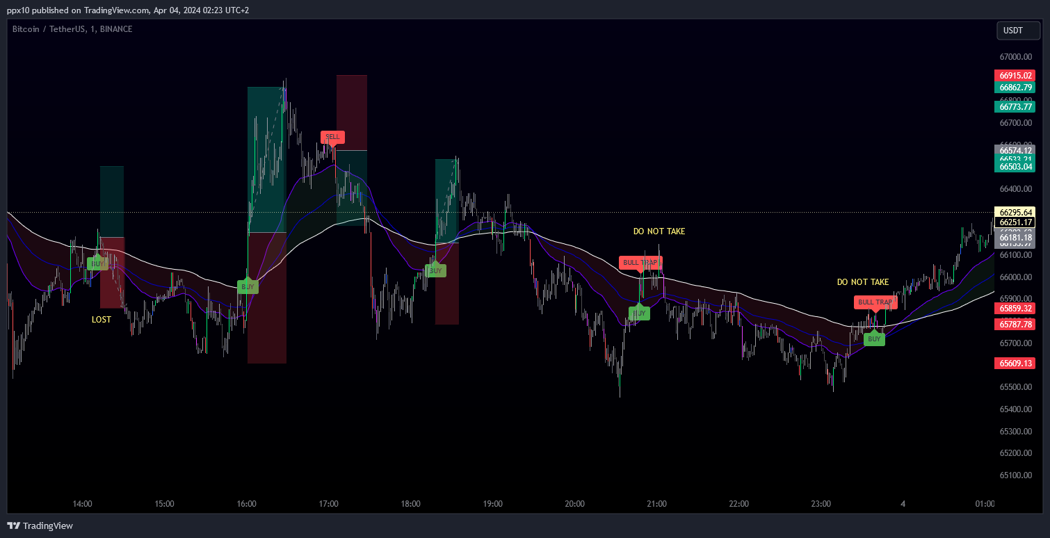 BINANCE:BTCUSDT Chart Image by ppx10