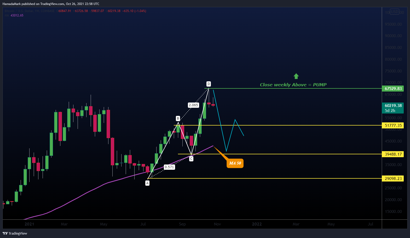 COINBASE:BTCUSD Chart Image by HamadaMark