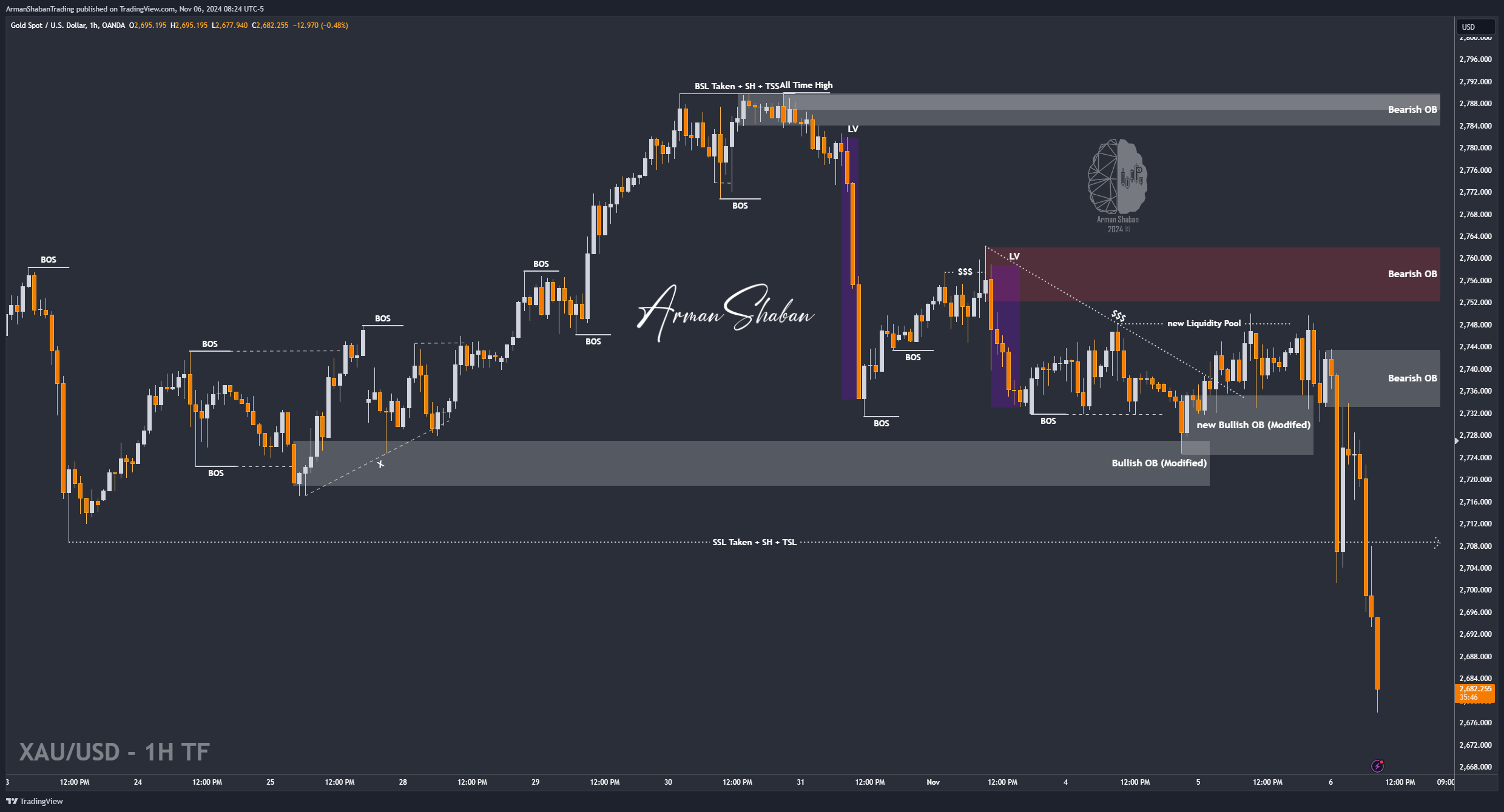OANDA:XAUUSD Chart Image by ArmanShabanTrading