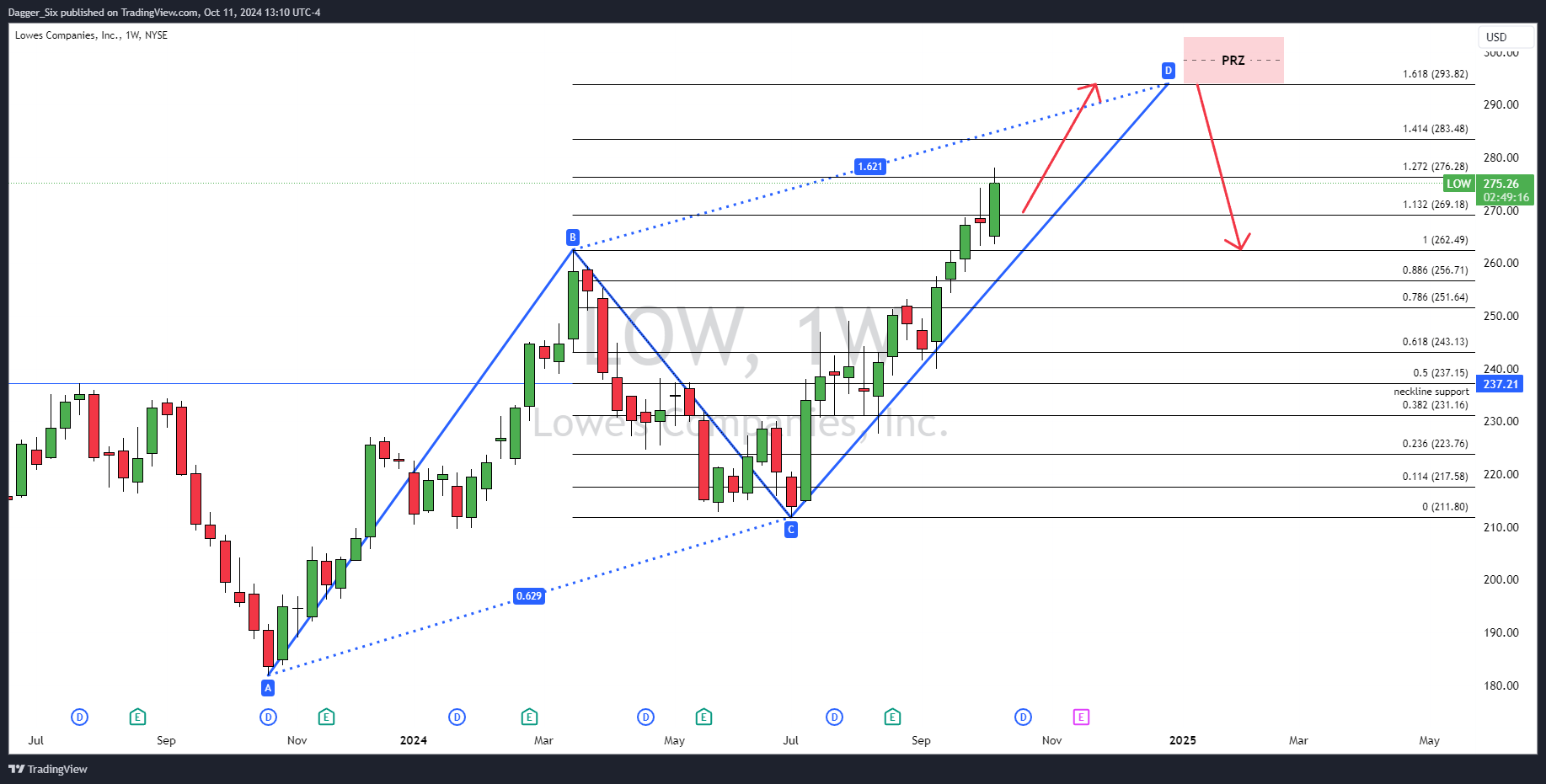 NYSE:LOW Chart Image by DaggerCapital