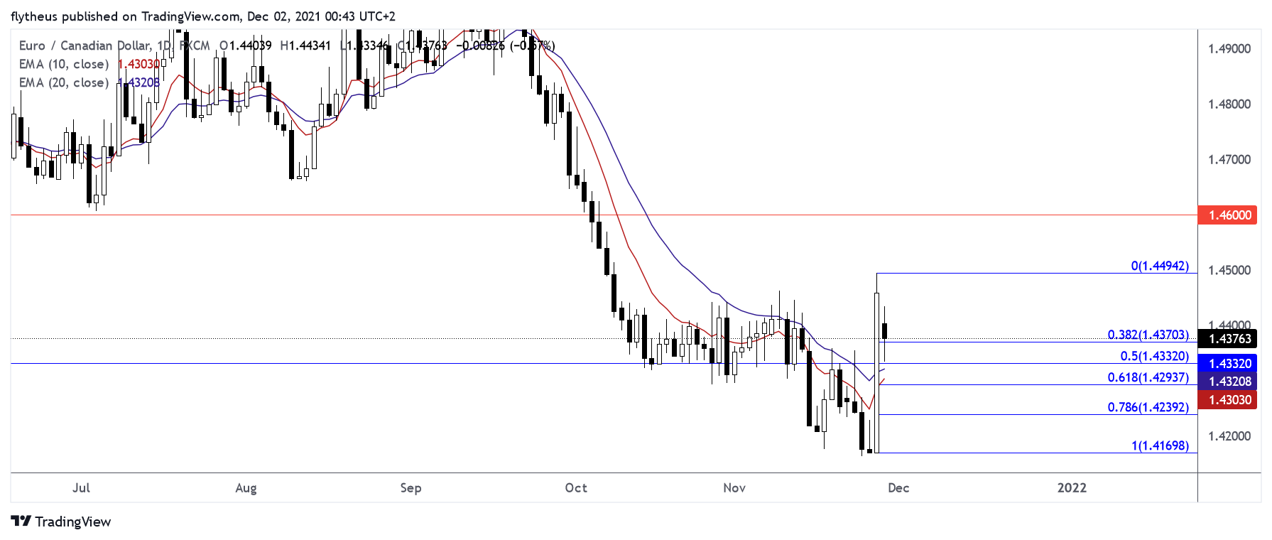 FX:EURCAD Chart Image by TradeLive-