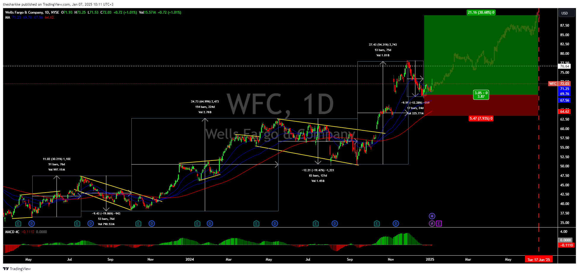 NYSE:WFC Chart Image by thesharkke