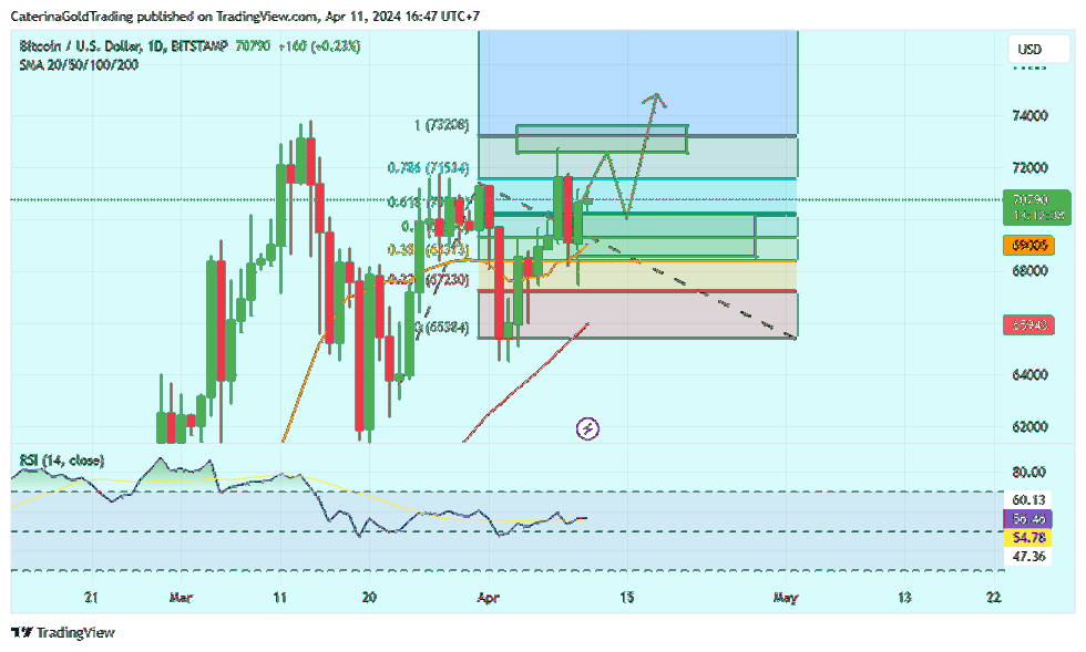 BITSTAMP:BTCUSD Chart Image by CaterinaGoldTrading