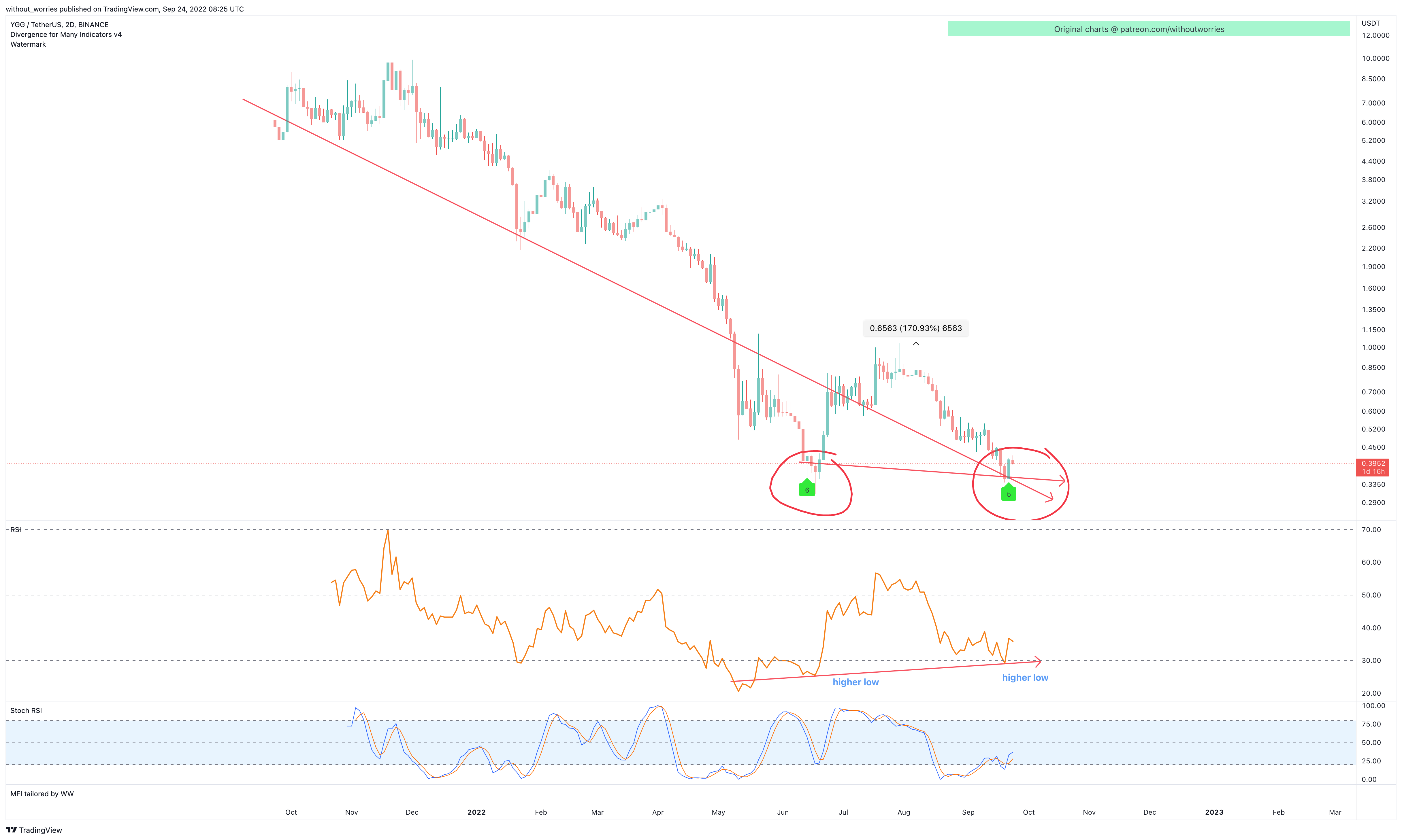 BINANCE:YGGUSDT Chart Image by without_worries