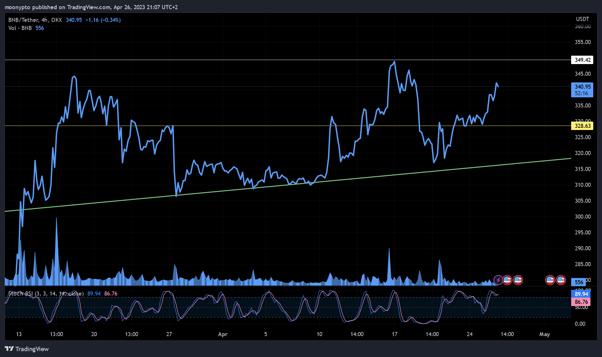 OKX:BNBUSDT Chart Image by moonypto