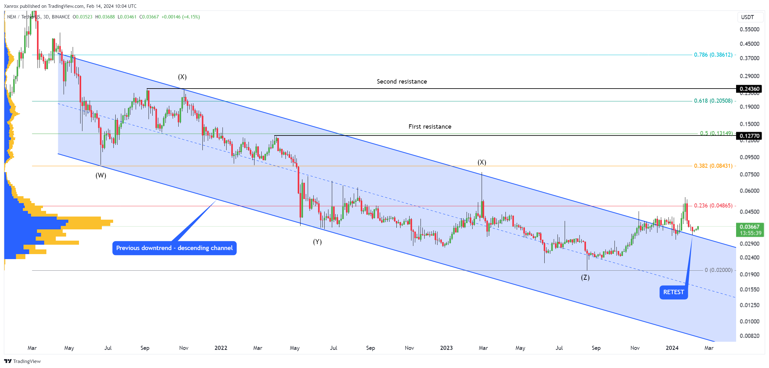 BINANCE:XEMUSDT Chart Image by Xanrox