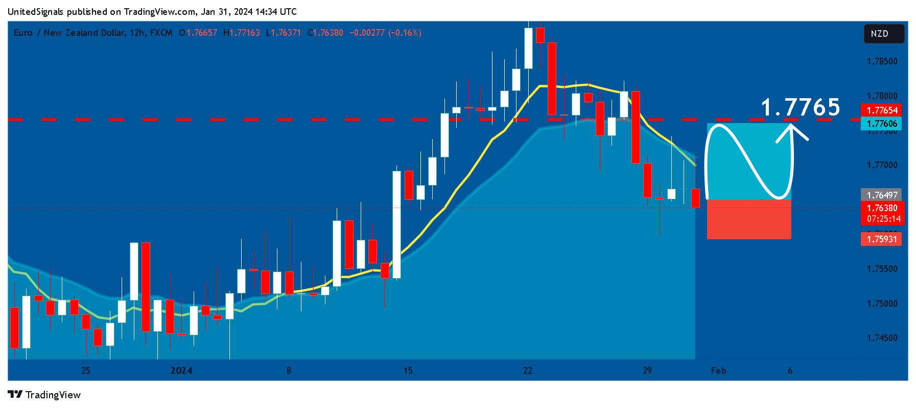 FX:EURNZD Chart Image by UnitedSignals