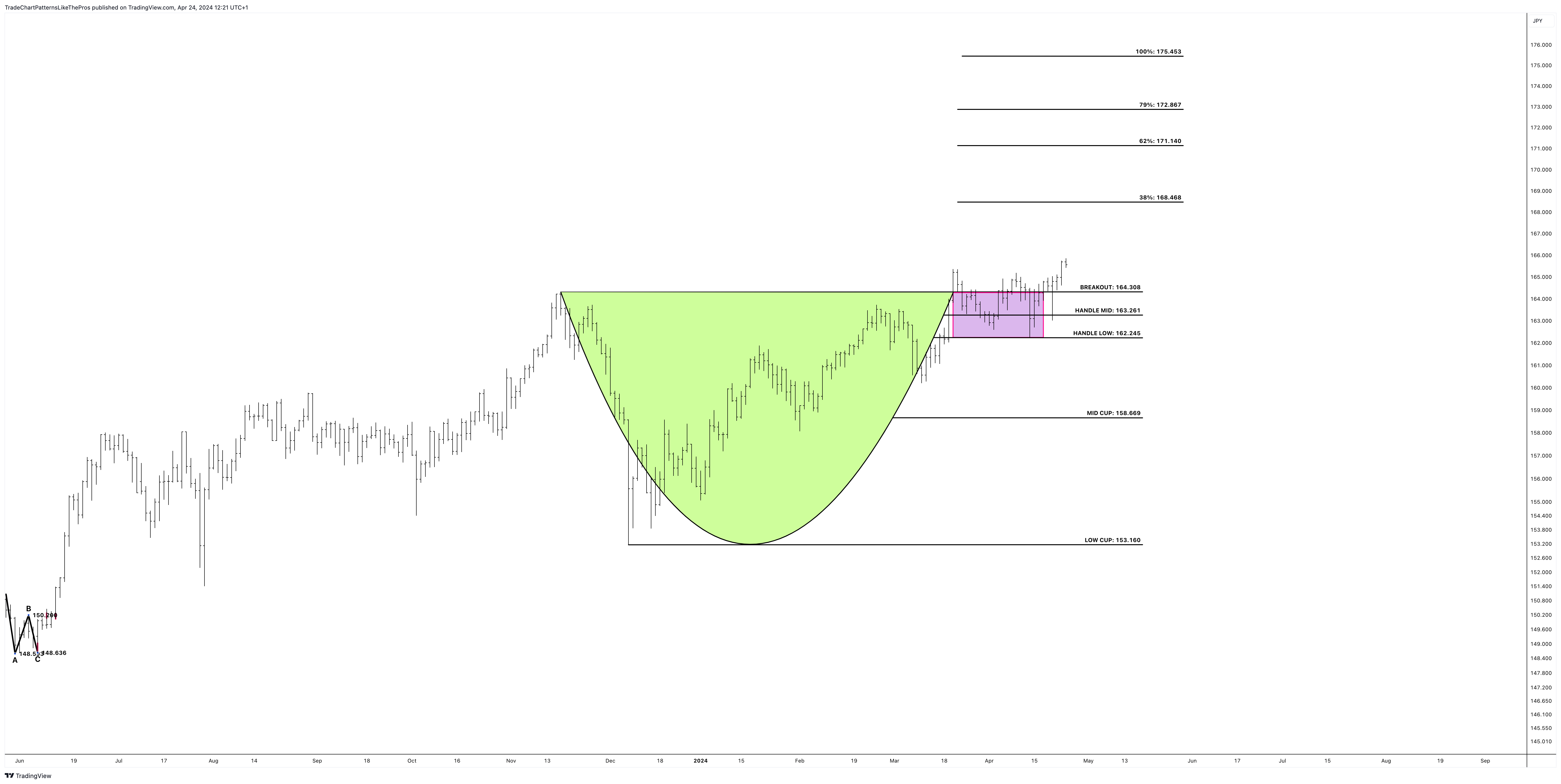 FOREXCOM:EURJPY Chart Image by TradeChartPatternsLikeThePros