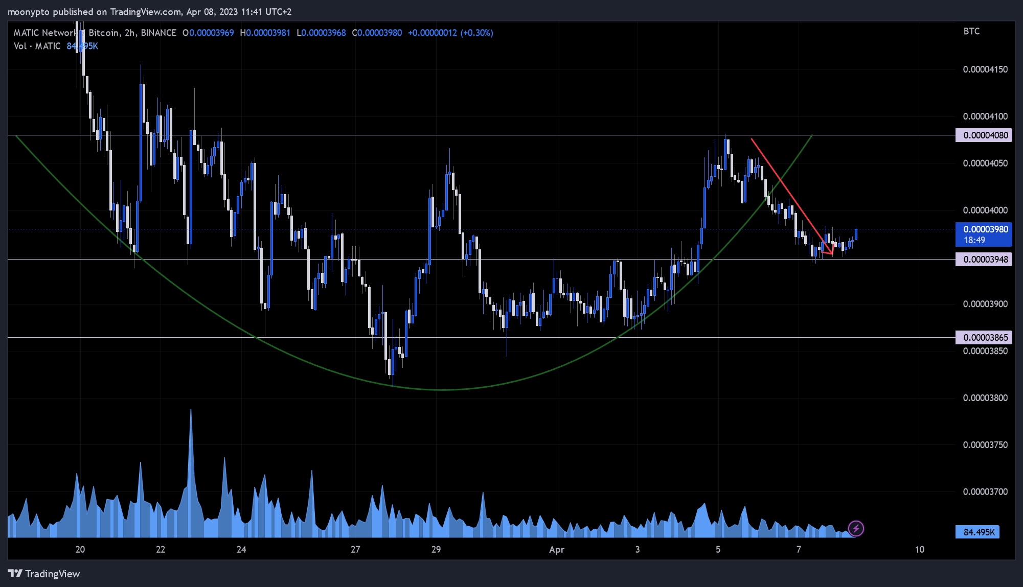 BINANCE:MATICBTC Chart Image by moonypto