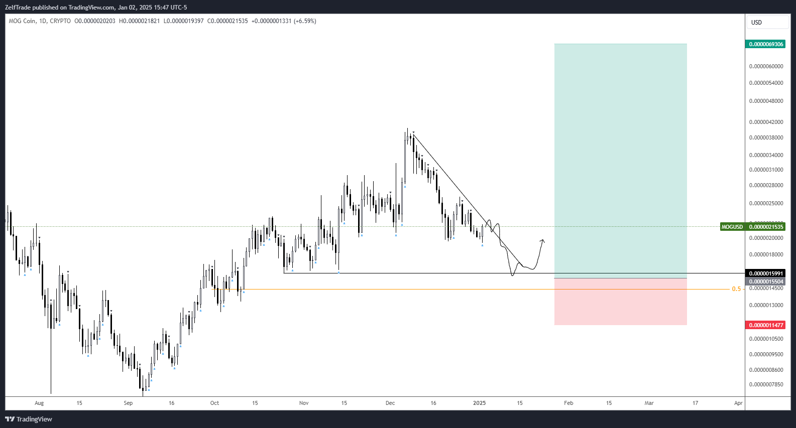 CRYPTO:MOGUSD Chart Image by ZelfTrade