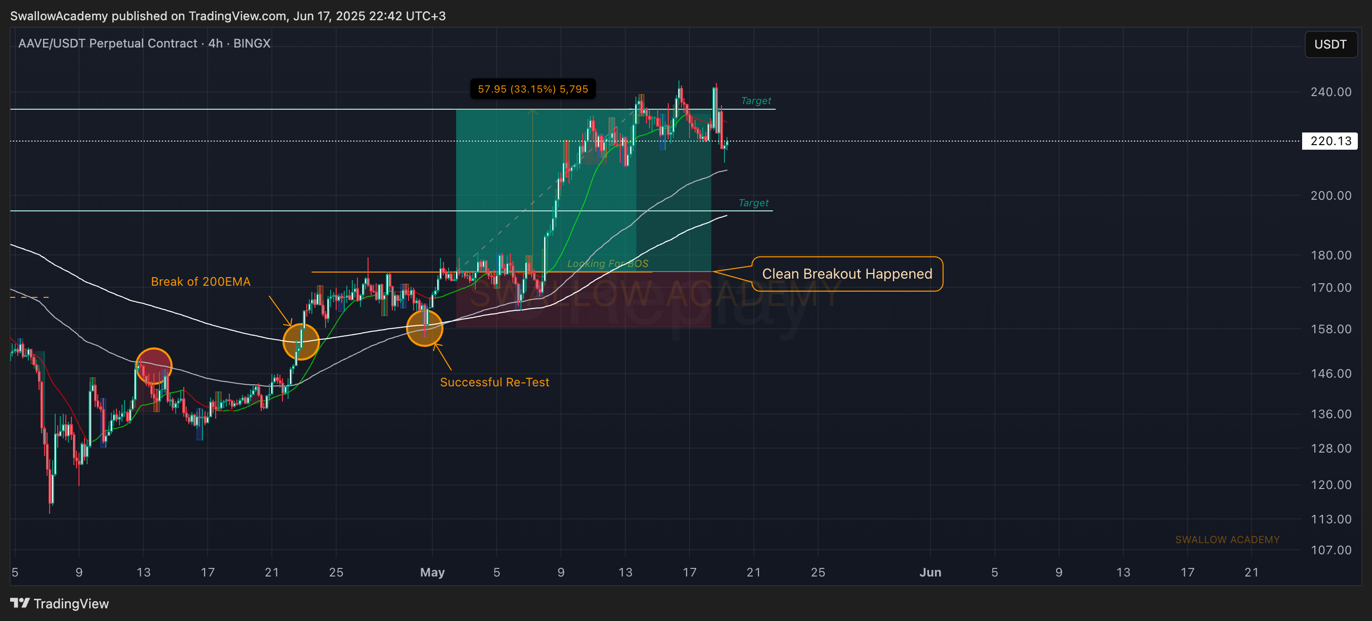 BINGX:AAVEUSDT.P Chart Image by SwallowAcademy
