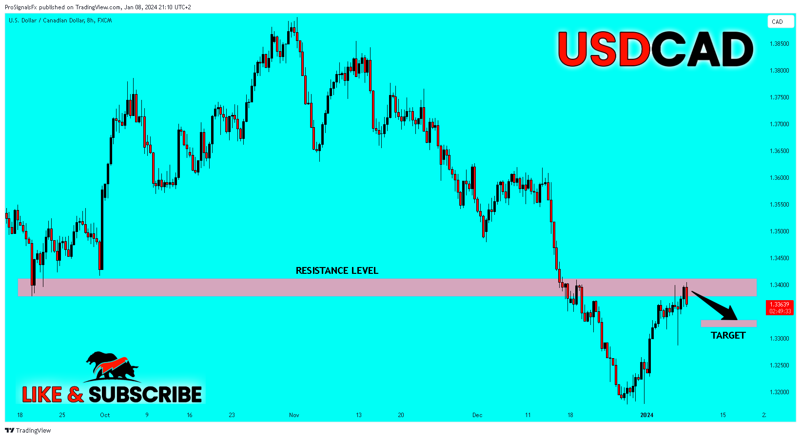 FX:USDCAD Chart Image by ProSignalsFx