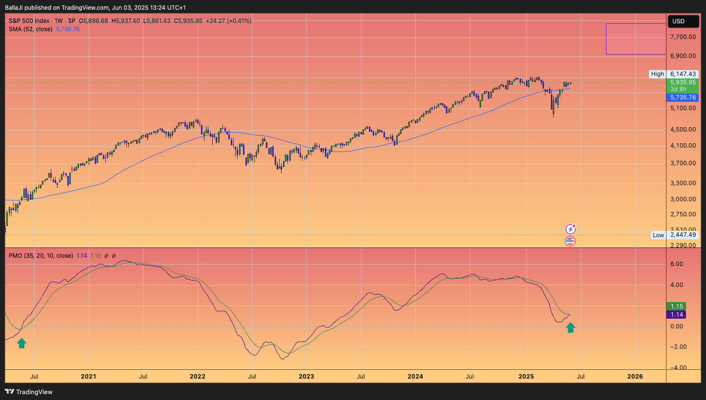 SP:SPX Chart Image by BallaJi