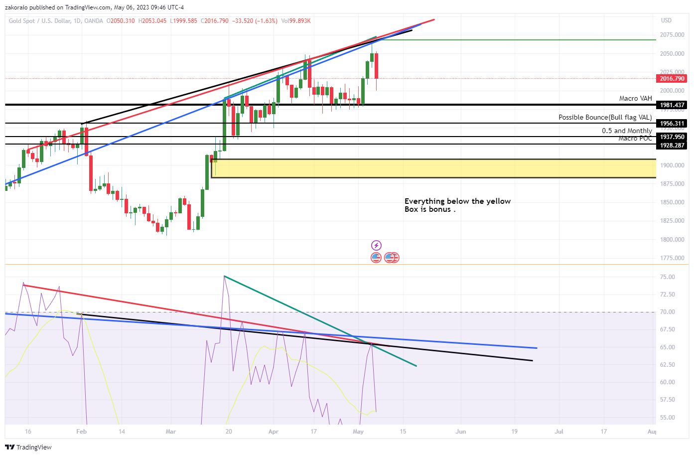OANDA:XAUUSD Chart Image by zakoraio