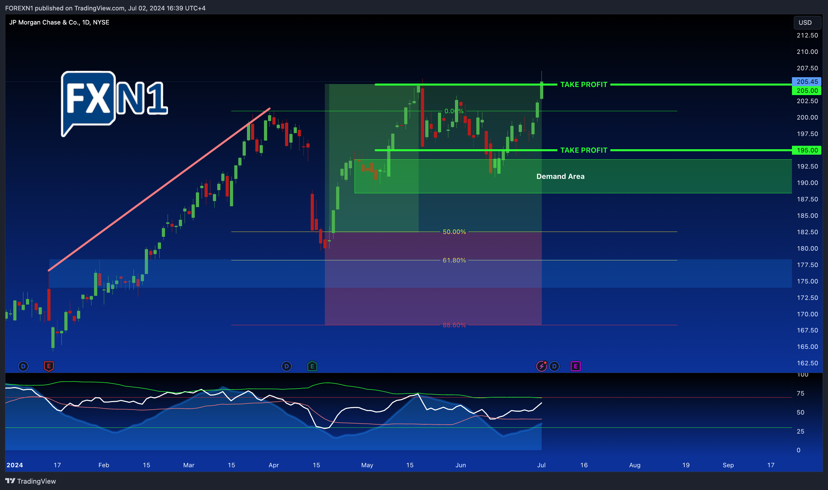 BATS:JPM Chart Image by FOREXN1