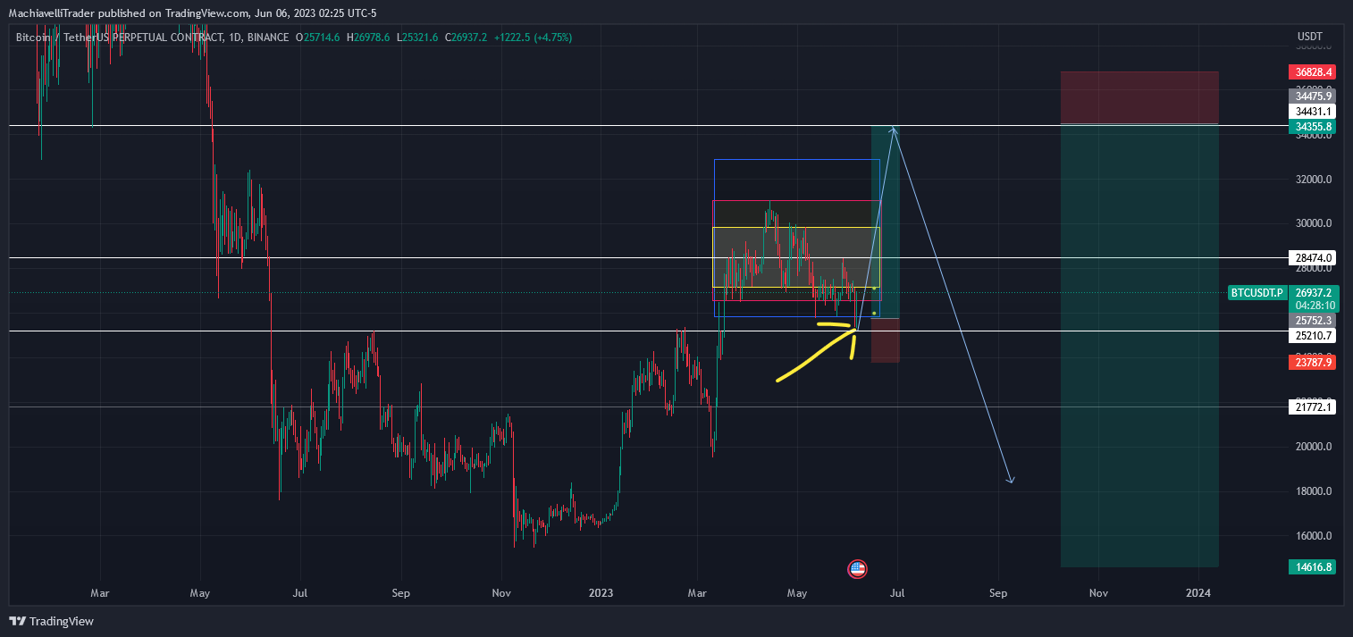 BINANCE:BTCUSDT.P Chart Image by MachiavelliTrader