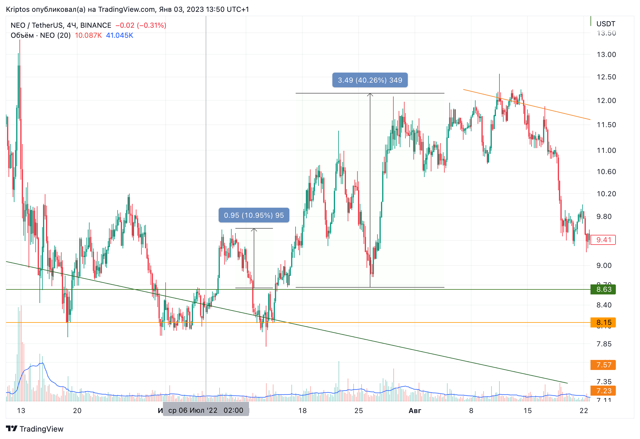 BINANCE:NEOUSDT Chart Image by Kirill_Gaitan