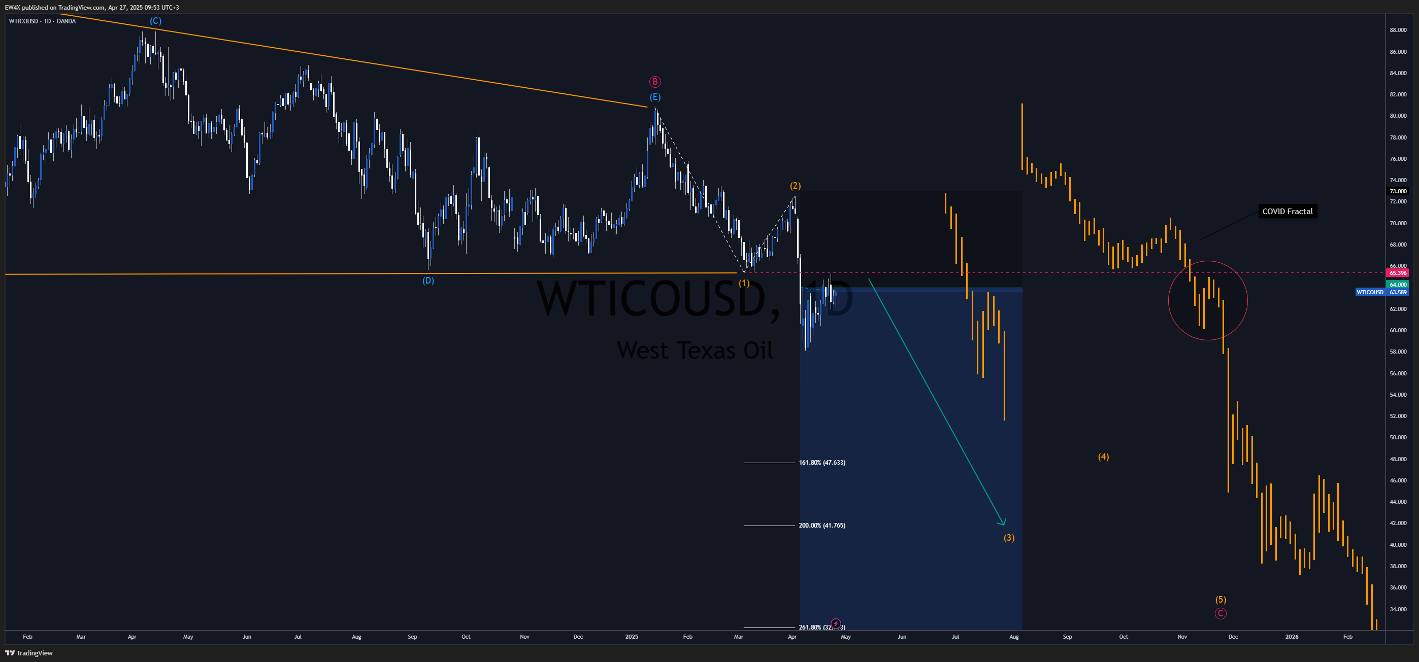 OANDA:WTICOUSD Chart Image by EW4X