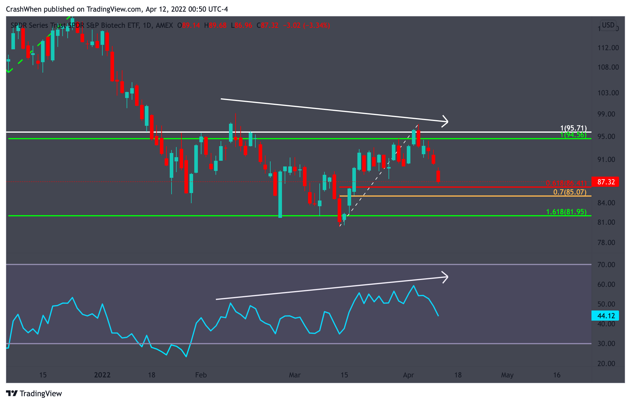AMEX:XBI Chart Image by CrashWhen