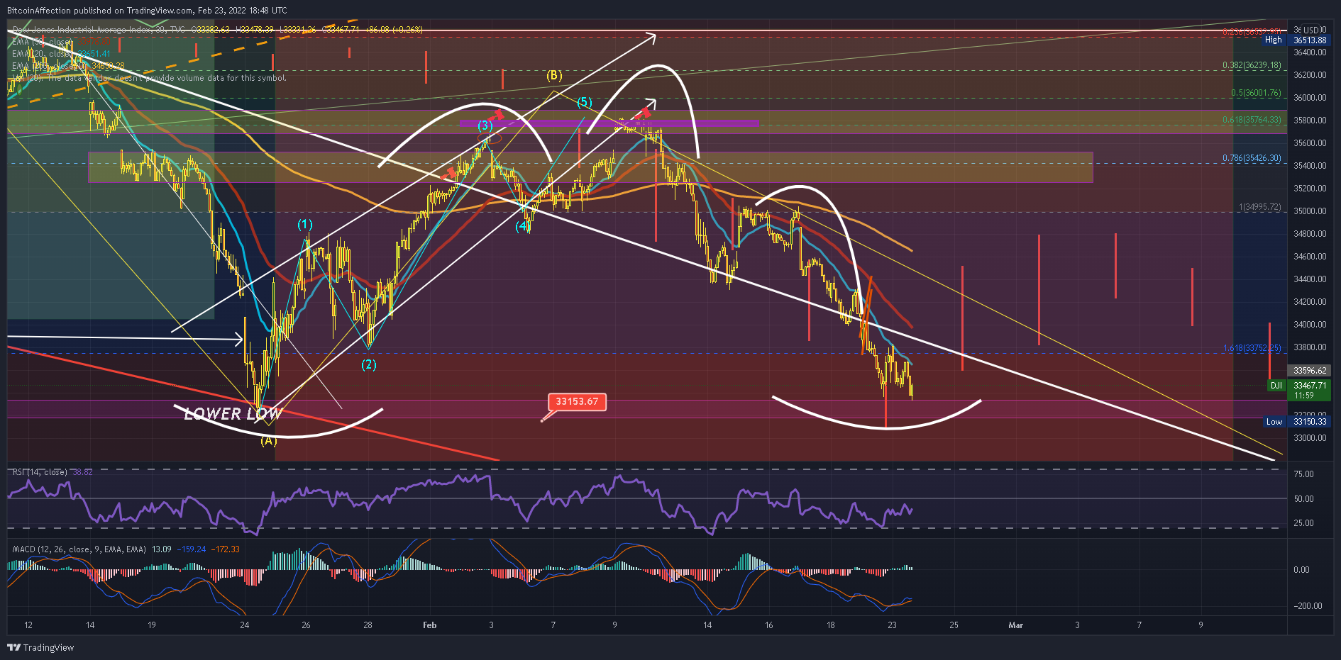 TVC:DJI Chart Image by Mr_J__fx