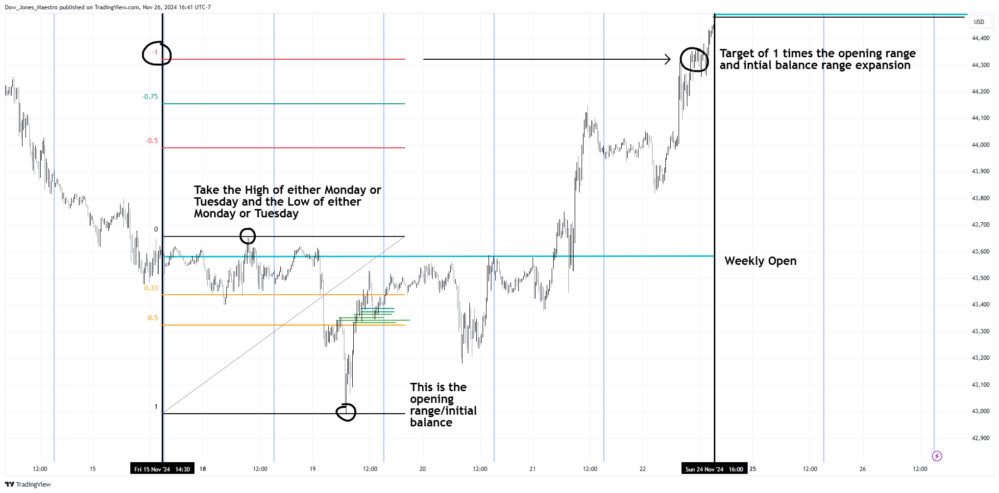CBOT_MINI:MYM1! Chart Image by Dow_Jones_Maestro