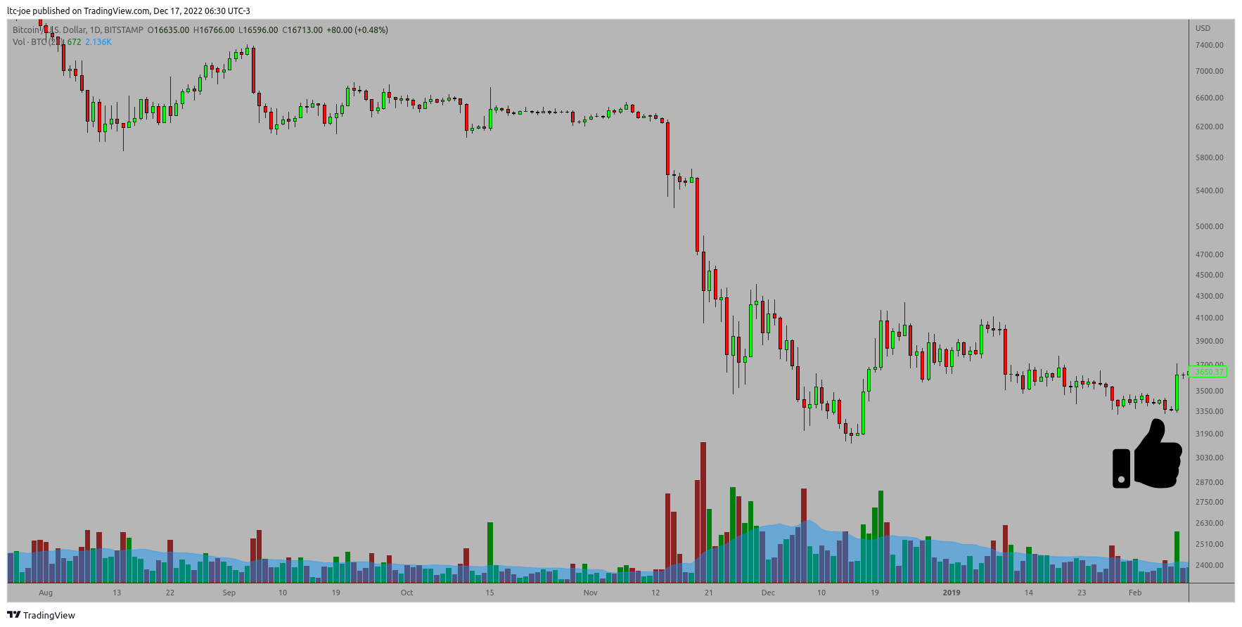 BITSTAMP:BTCUSD Chart Image by ltc-joe