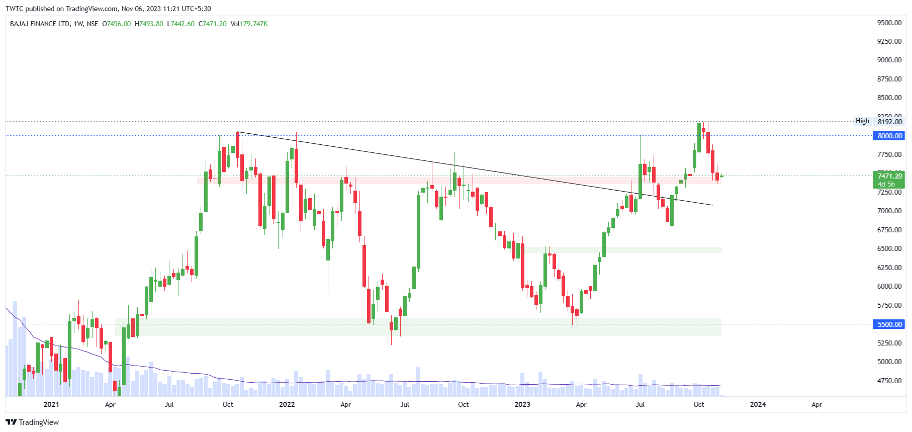 NSE:BAJFINANCE Chart Image by TheChartereds