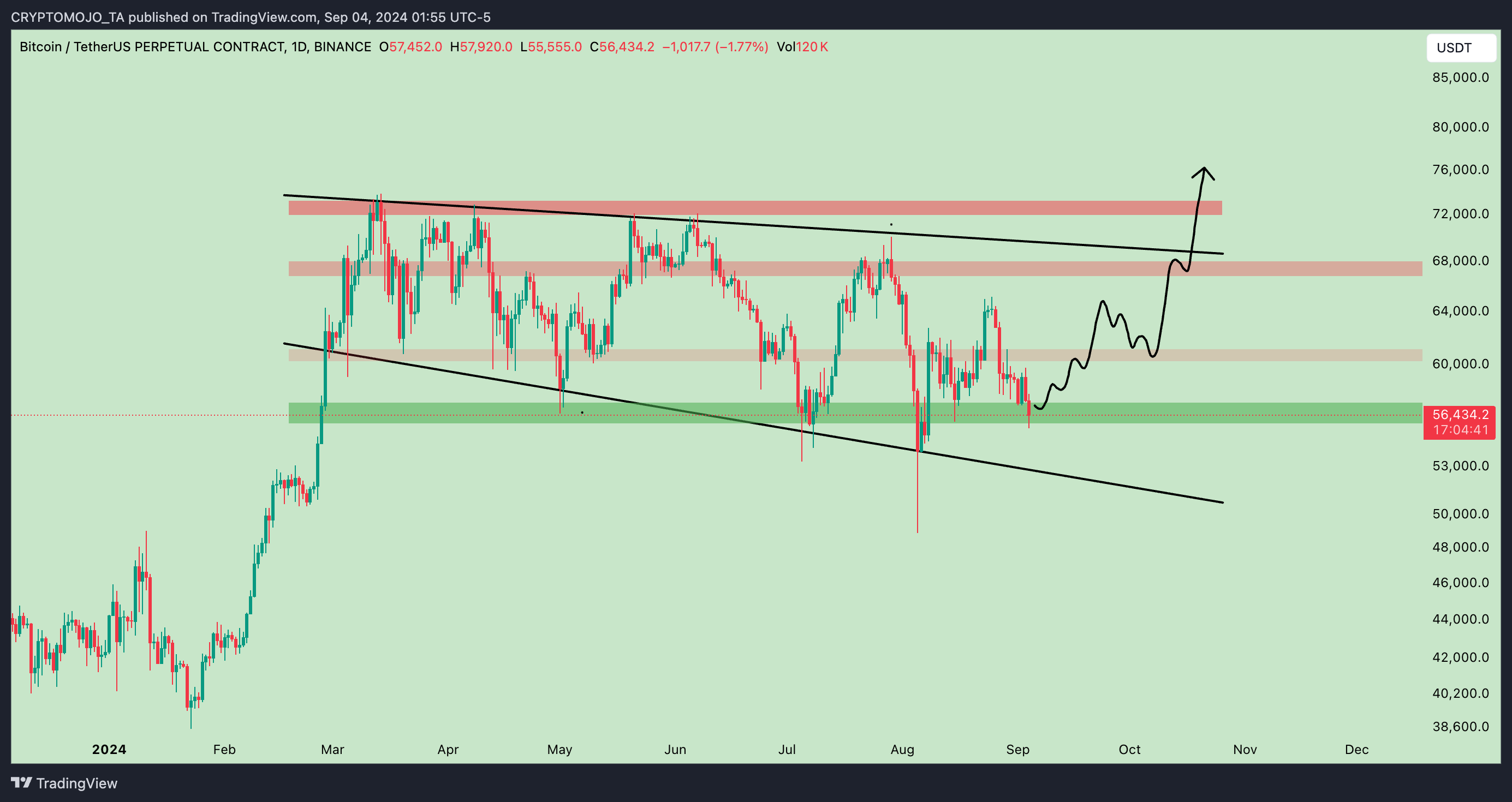 BINANCE:BTCUSDT.P Chart Image by CRYPTOMOJO_TA