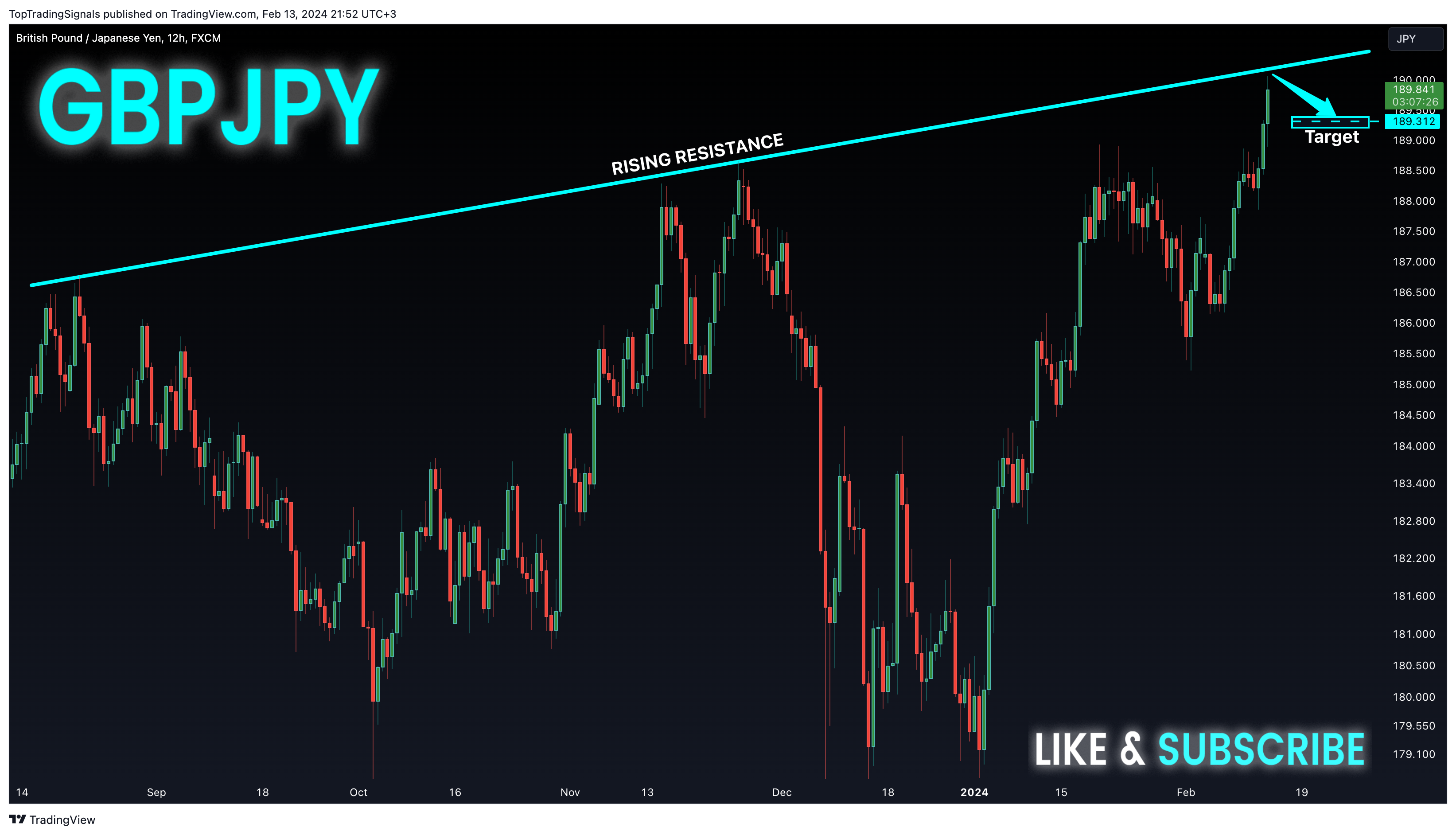 FX:GBPJPY Chart Image by TopTradingSignals