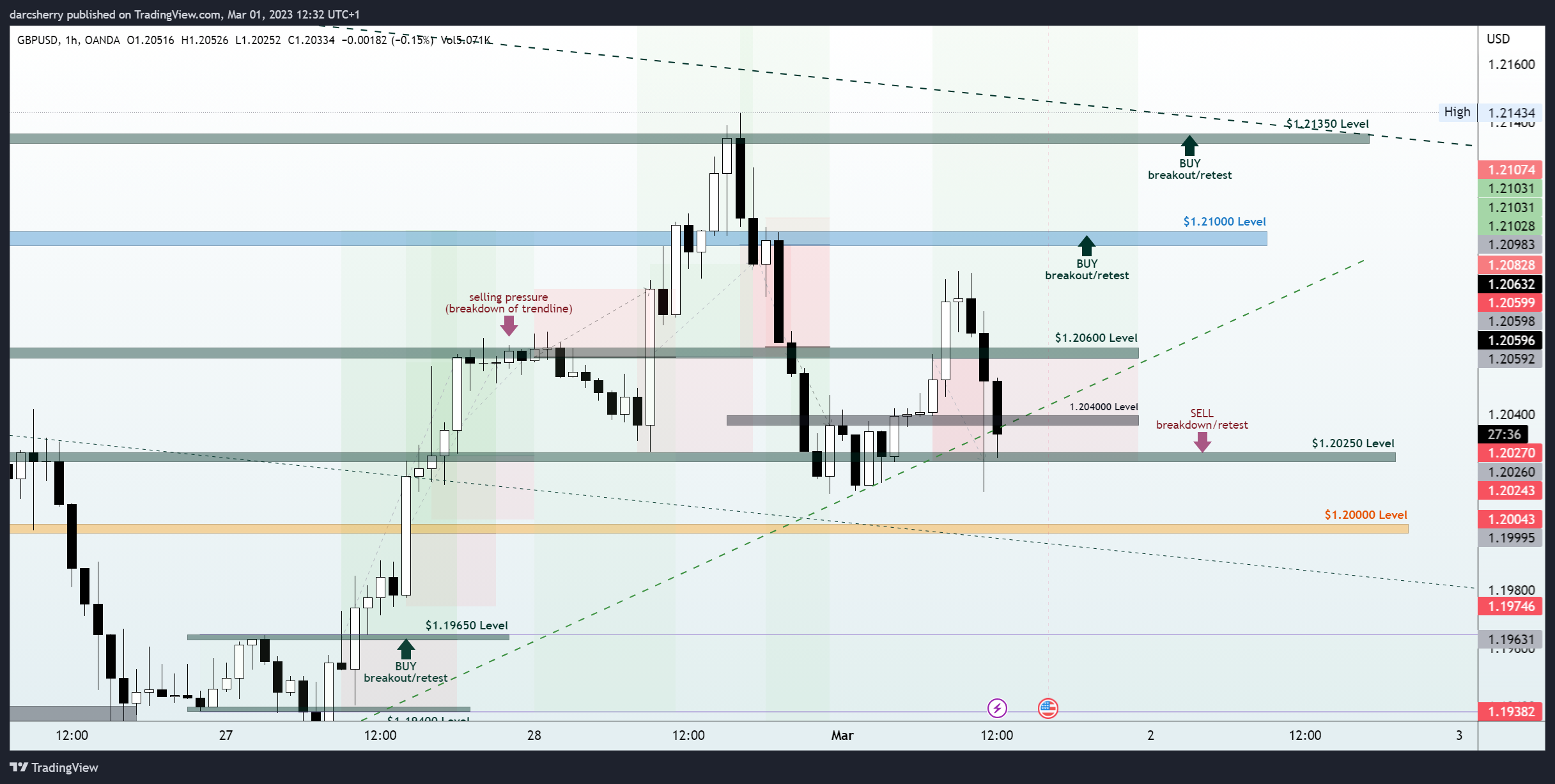 OANDA:GBPUSD Chart Image by darcsherry