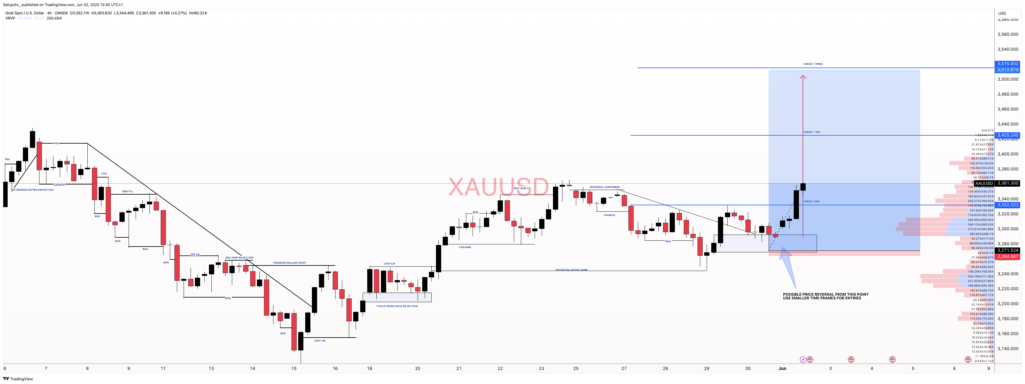 OANDA:XAUUSD Chart Image by Setupsfx_