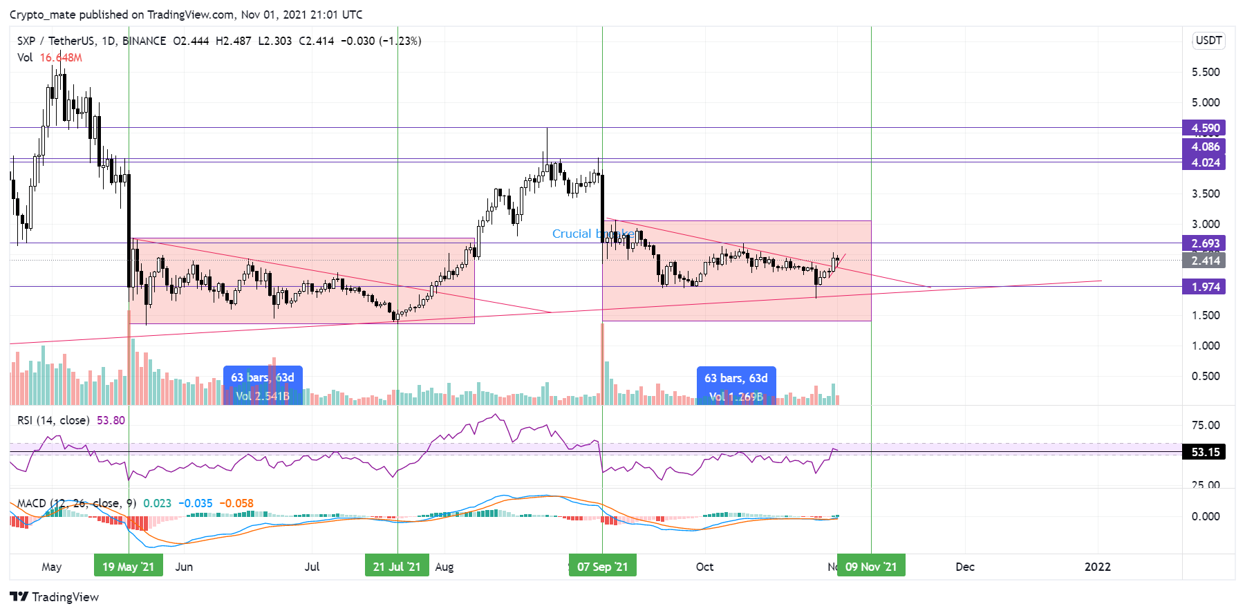 BINANCE:SXPUSDT Chart Image by Crypto_mate