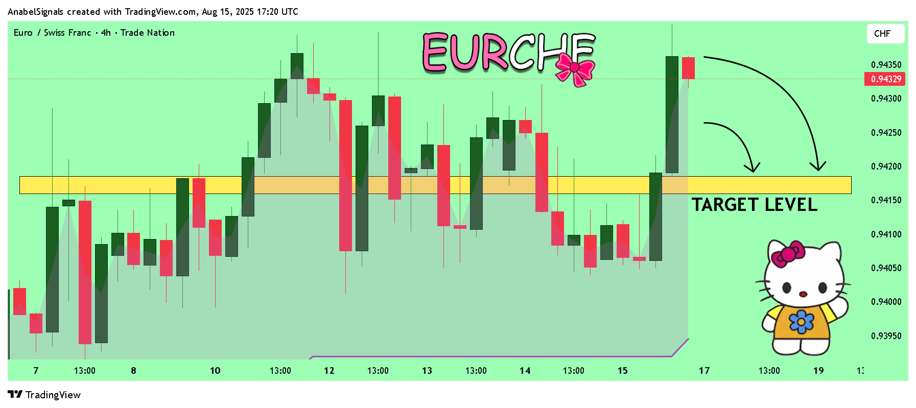 TRADENATION:EURCHF Chart Image by AnabelSignals