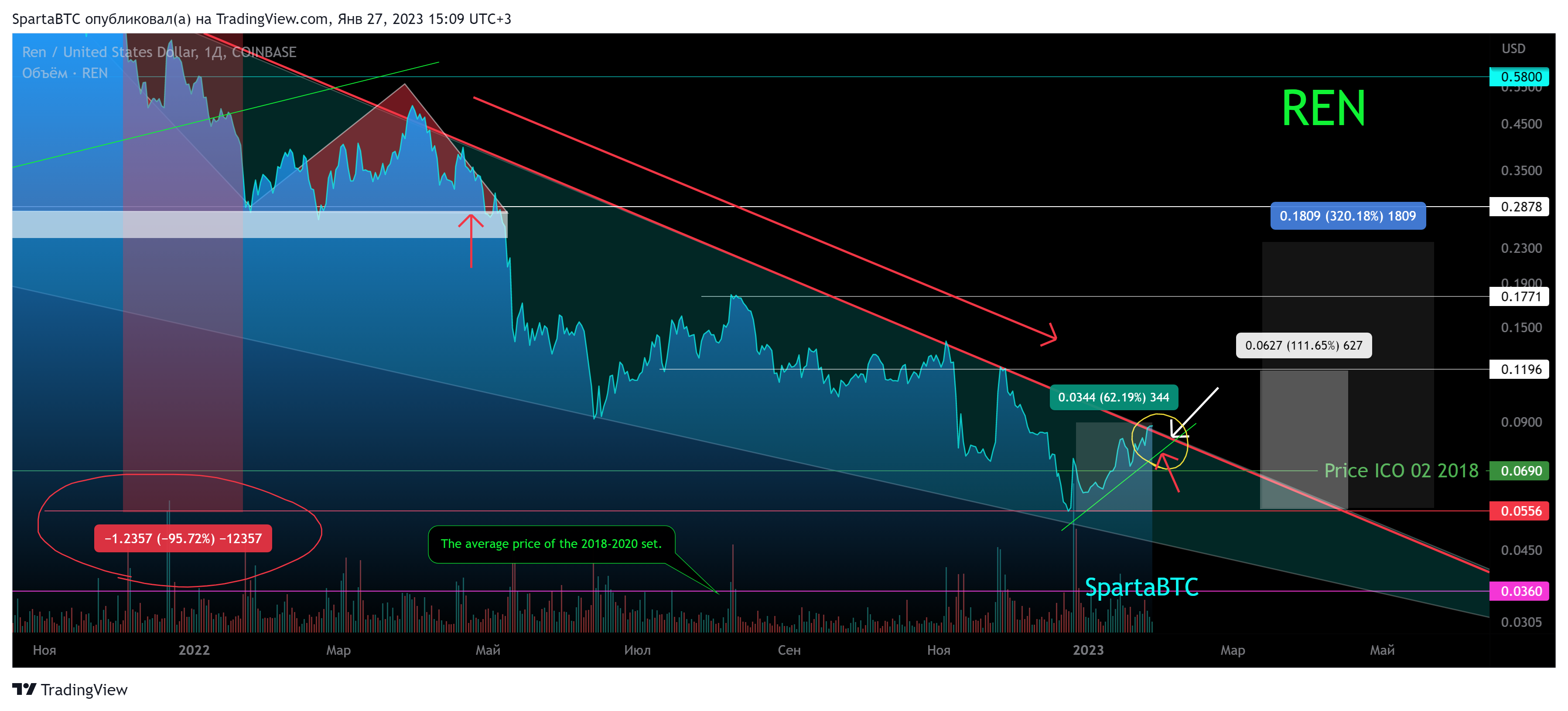 COINBASE:RENUSD Chart Image by SpartaBTC