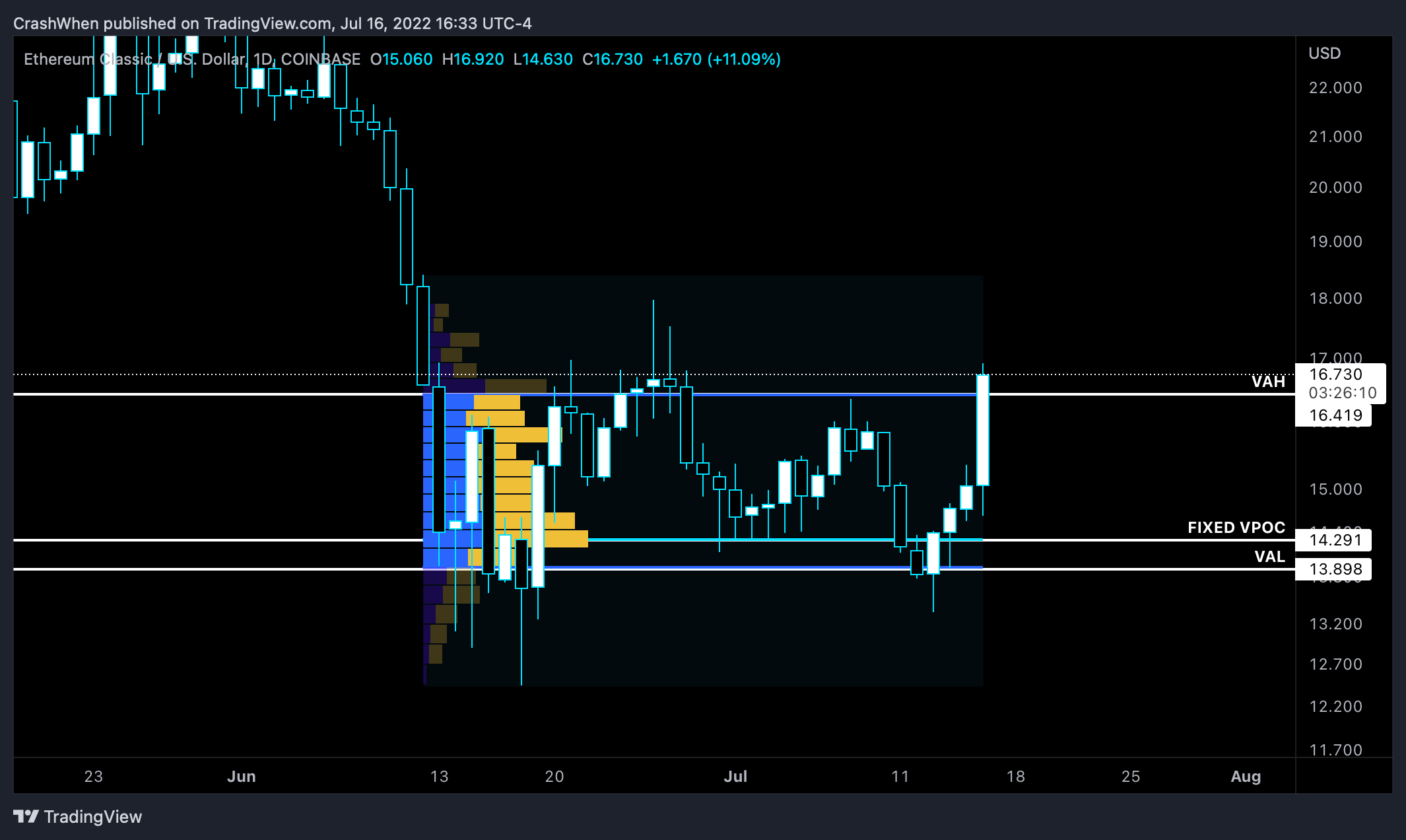 COINBASE:ETCUSD Chart Image by CrashWhen