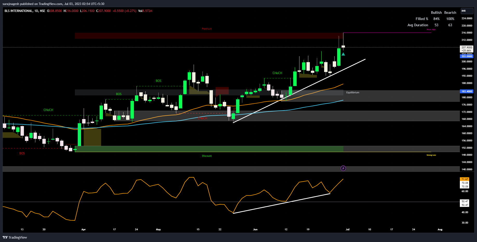 NSE:BLS Chart Image by surajnagesh