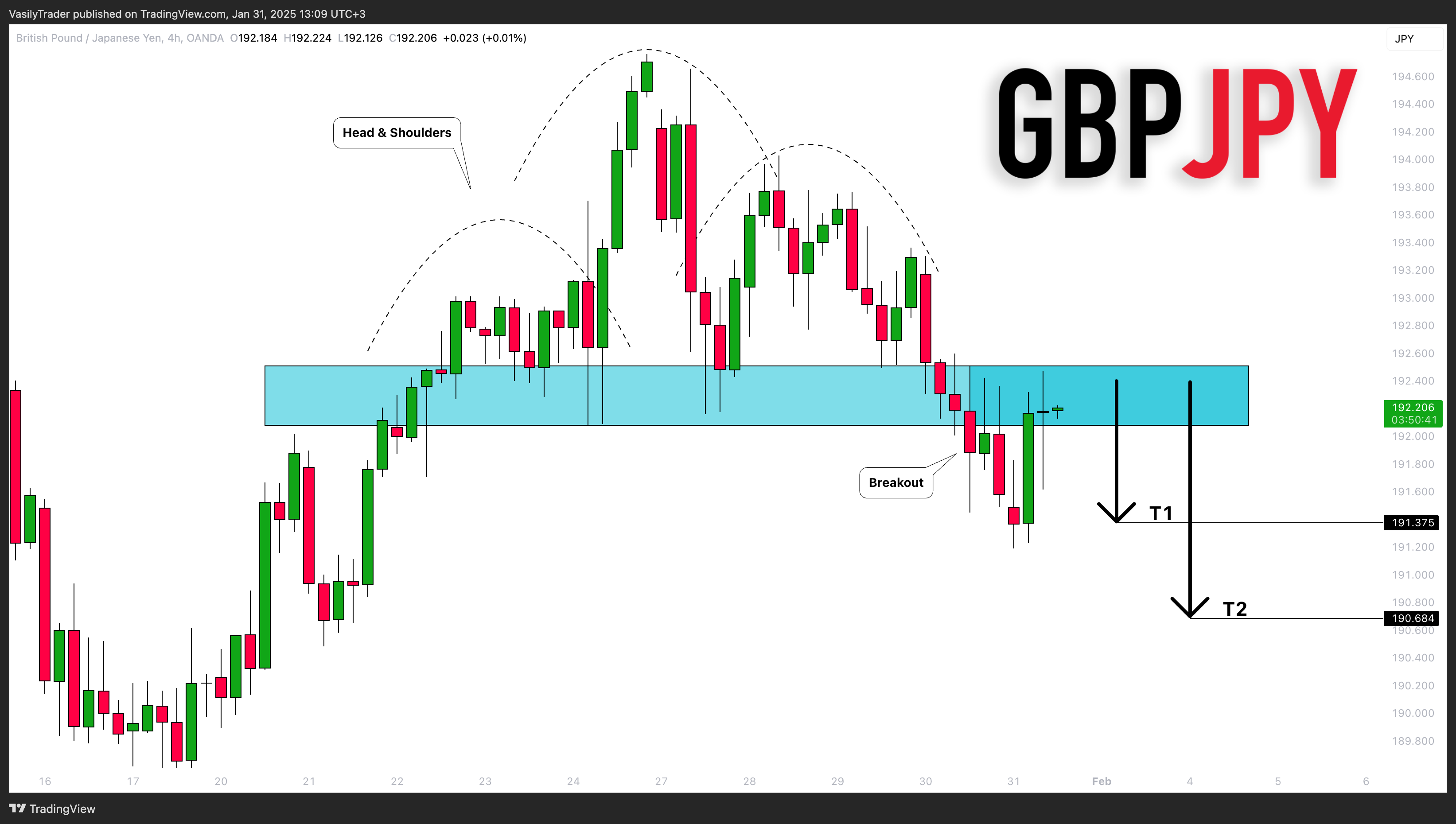 OANDA:GBPJPY Chart Image by VasilyTrader