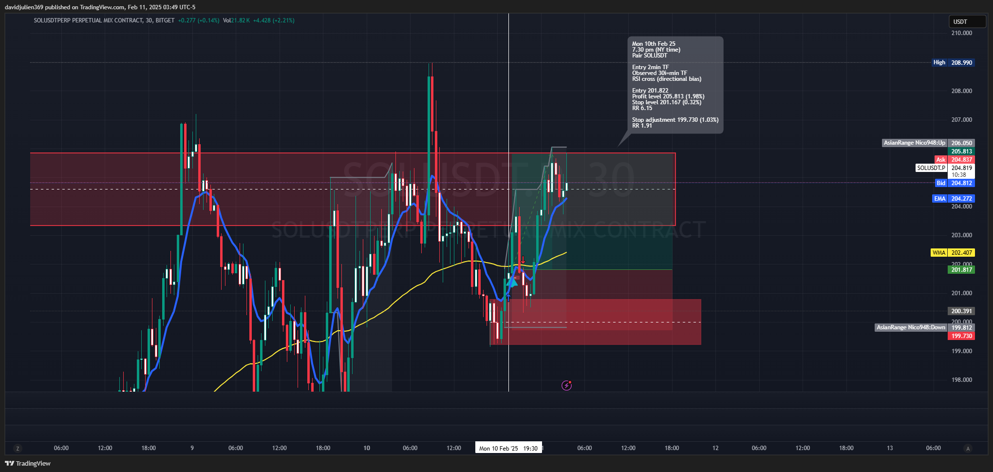 BITGET:SOLUSDT.P Chart Image by davidjulien369