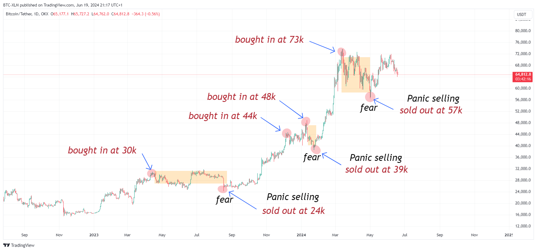 OKX:BTCUSDT Chart Image by BTC-XLM