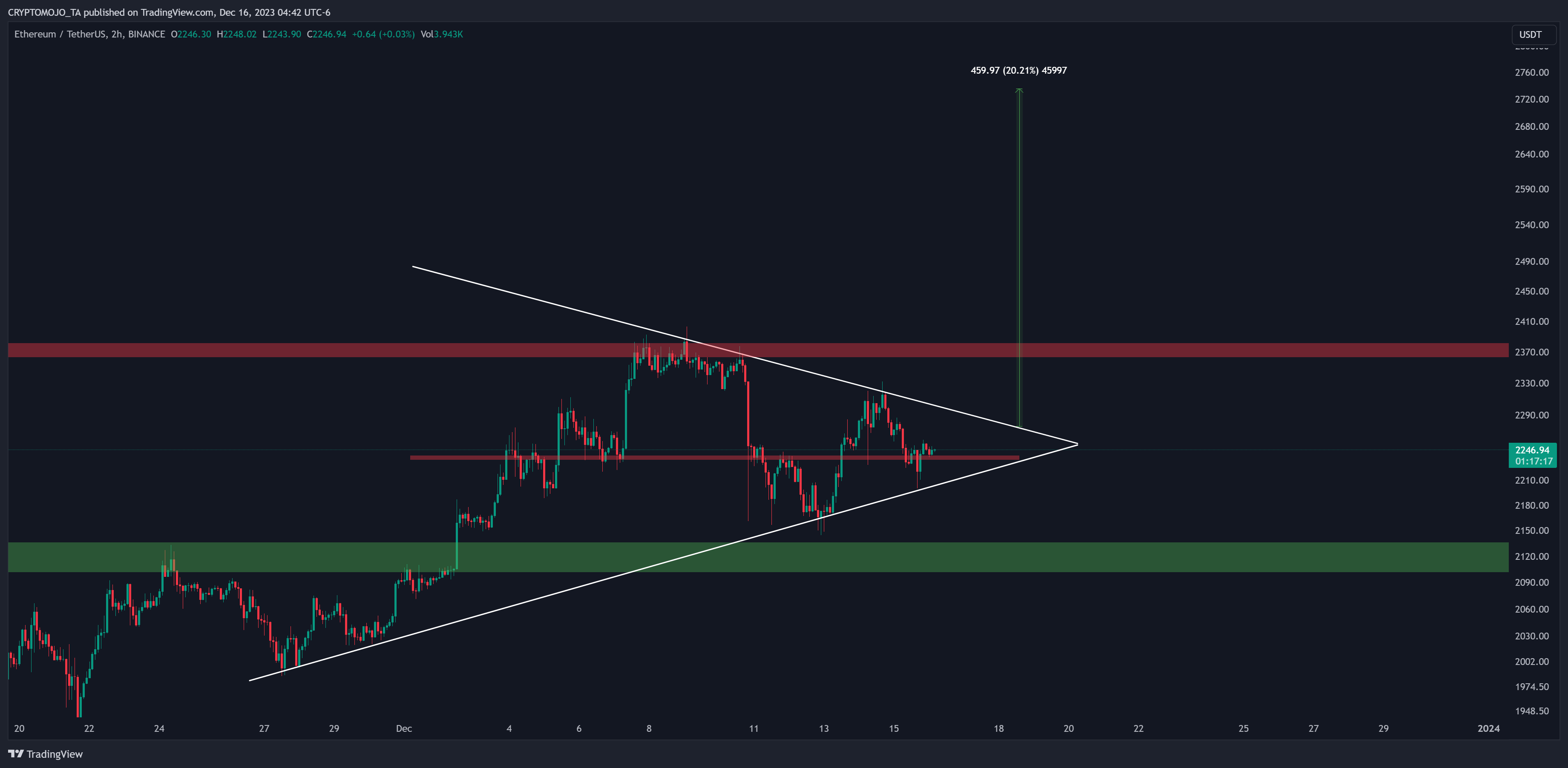 BINANCE:ETHUSDT Chart Image by CRYPTOMOJO_TA