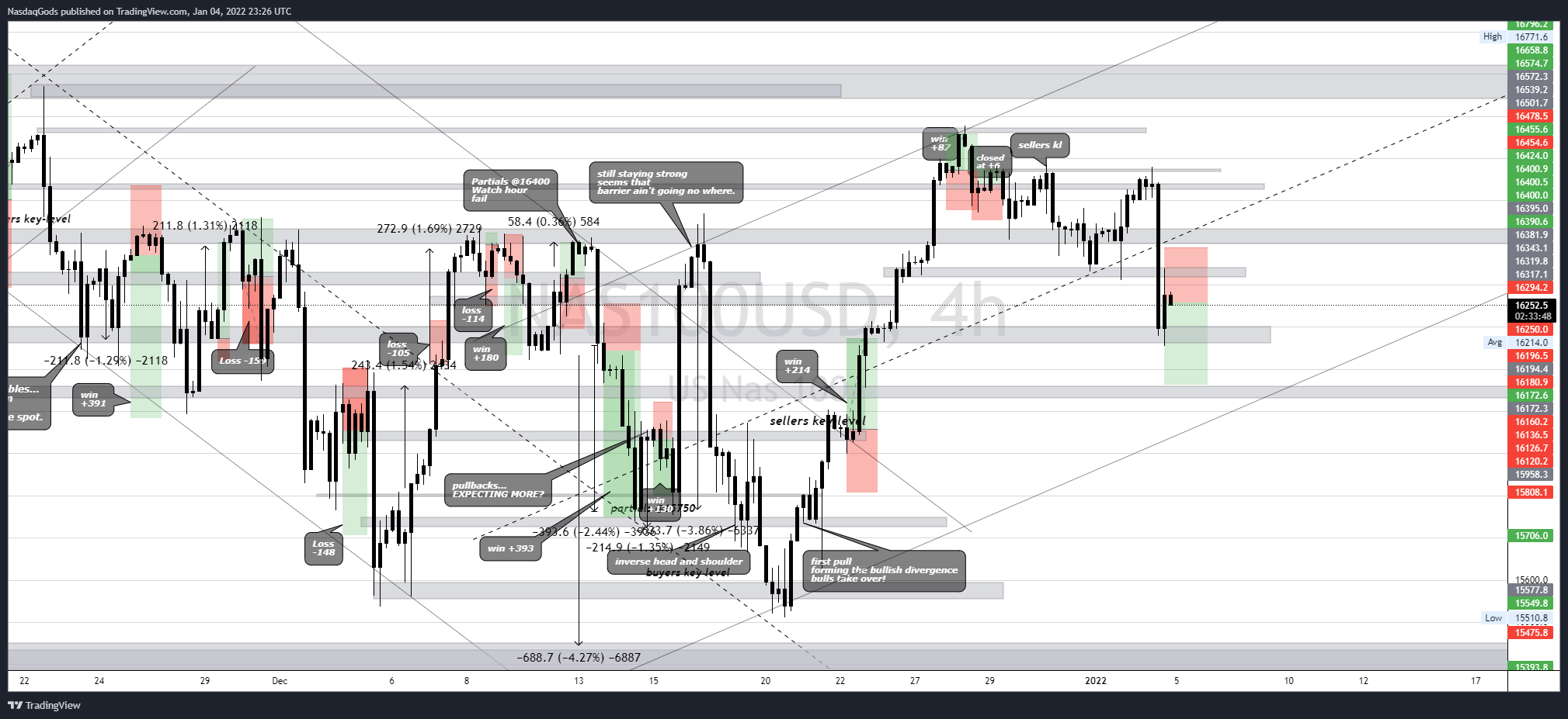 OANDA:NAS100USD Chart Image by lazyluchi