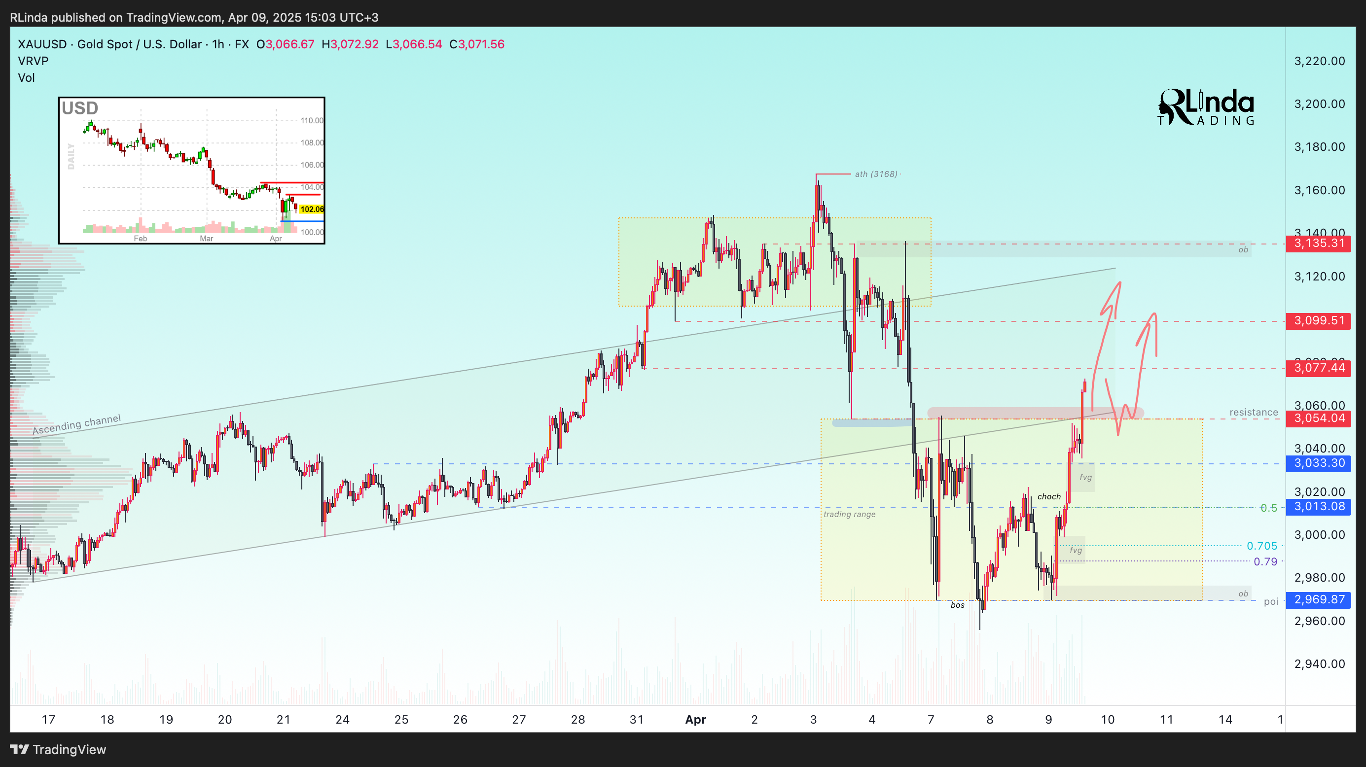 FX:XAUUSD Chart Image by RLinda